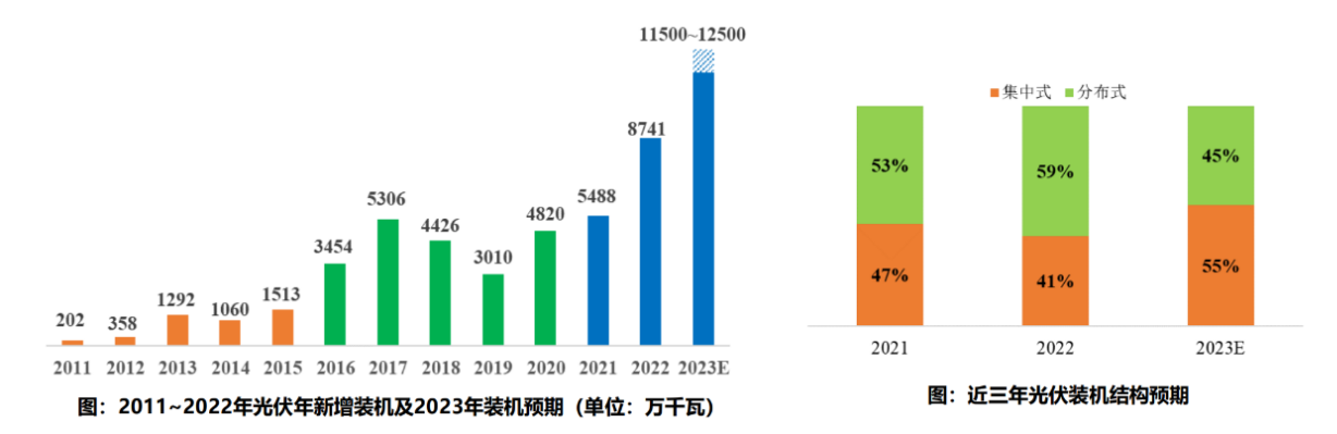 2011-2022 photovoltaic annual newly installed capacity and expected installation in 2023.